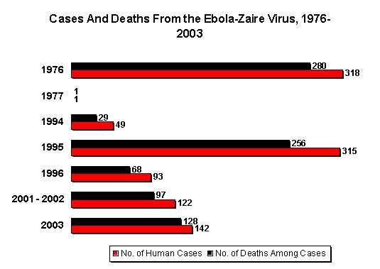   A graphical representation of known human cases and deaths during outbreaks of Zaire ebolavirus between 1976 and 2003. 