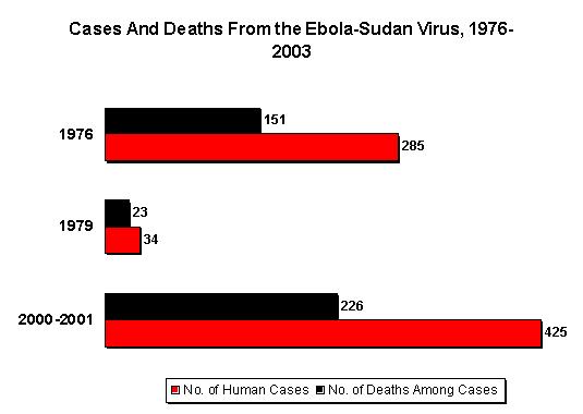  A graphical representation of known human cases and deaths during outbreaks of Sudan ebolavirus between 1976 and 2003. 