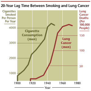 The incidence of lung cancer is highly correlated with smoking. The above is an illustration for the United States incidence of lung cancer.