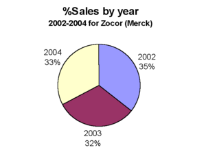 Sales, 2002-2004, as percentage of total during period.