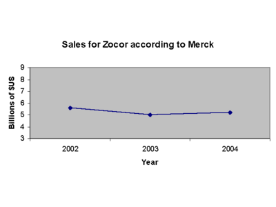 Sales, 2002-2004.